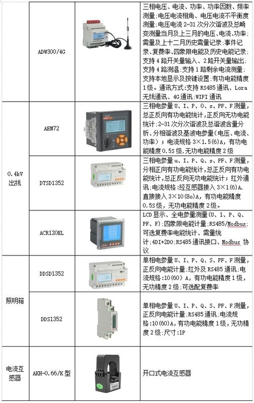 淺析工廠電能管理系統(tǒng)改造與產(chǎn)品選型