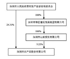 深圳市農(nóng)產(chǎn)品股份2012年度報(bào)告摘要及公告 系列