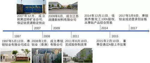 企業(yè) 鋰電池產(chǎn)業(yè)鏈重點(diǎn)上市公司研究 寒銳鈷業(yè)
