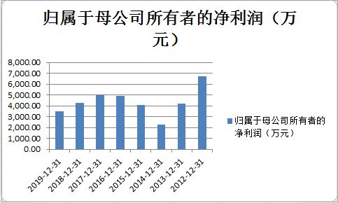 魯股觀察 營(yíng)收增長(zhǎng)難掩凈利頹勢(shì),保齡寶股東增持為哪般